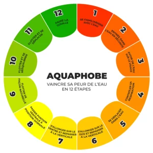 12-step program for aquaphobic adults